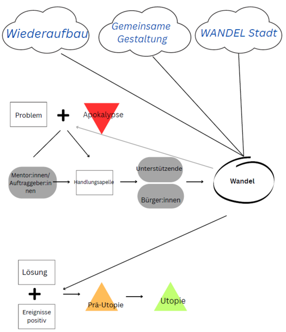 In der ersten Zeile steht in drei Wolken: Wiederaufbau, Gemeinsame Gestaltung und WANDEL Stadt. In der Zeile darunter steht Problem + Apokalypse. Darunter steht Mentor*innen/Auftraggeber*innen → Handlungsapelle → Unterstützende und Bürger*innen → Wandel. Von den Wolken gehen jeweils Verbindungen zu Wandel. Vom Wandel geht ein Pfeil zum + zwischen Problem und Apokalypse. Von dort gibt es eine Verbindung zu Mentor*innen/Auftraggeber*innen und einen Pfeil zu Handlungsapelle. Vom Wandel geht außerdem ein Pfeil in die letzte Zeile. Dort steht Lösung + Ereignisse positiv → Prä-Utopie → Utopie.