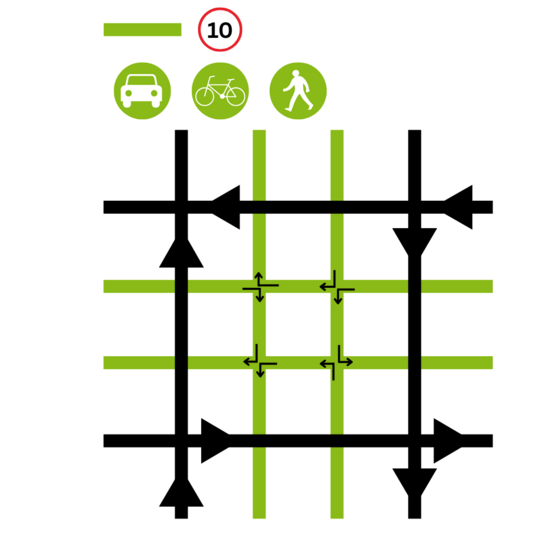 Schematisch ist ein Superblock dargestellt: Innerhalb eines schwarzen Rechtecks normaler Straßen befinden sich 4 grüne Straßen, die sich kreuzen. Auf diesen dürfen sich Autos und Fahrräder mit maximal 10 km/h bewegen, um den Raum fußverkehrsfreundlich zu gestalten. 