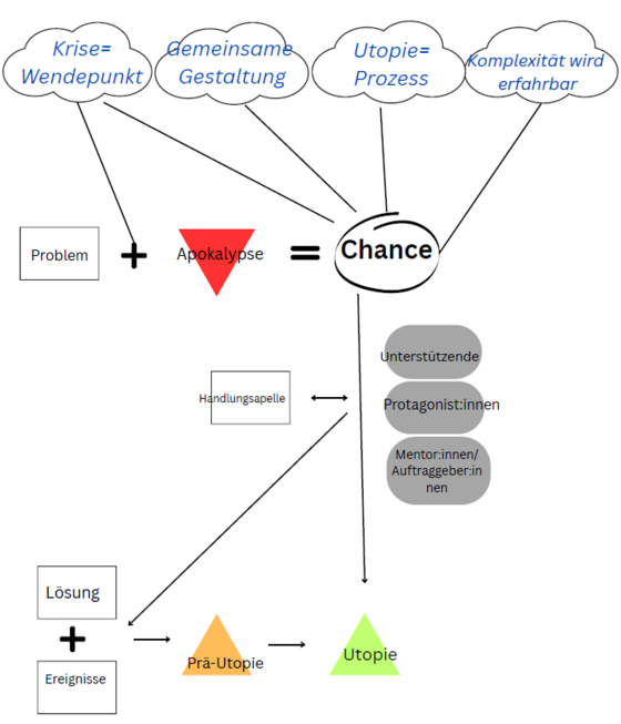 Oben im Bild sind vier Wolken abgebildet, in denen jeweils steht: Krise = Wendepunkt, Gemeinsame Gestaltung, Utopie = Prozess und Komplexität wird erfahrbar. In der Zeile darunter steht "Problem + Apokalypse = Chance". Von allen Wolken gehen Verbindungen zu Chance, von der ersten außerdem eine Verbindung zum +. Von Chance geht eine Verbindung zu "Utopie" ganz unten im Bild. Unter der Chance steht Handlungsapelle auf der einen Seite, dem gegenüber stehen Unterstützende, Protagonist*innen und Mentor*innen/Auftraggebende. Von dort geht außerdem eine Verbidnung in die unterste Zeile in der "Lösung + Ereignisse → Prä-Utopie → Utopie.