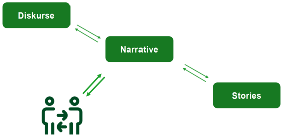 Diskurse-Narrative-Stories.png Links oben im Bild ist ein grüner Kasten in dem "Diskurse" steht. Von dort geht ein Wechselwirkungs-Pfeil zu einem grünen Kasten, in dem "Narrative" steht. Von diesem Kasten geht ein Wechselwirkungspfeil zu einem grünen Kasten, in dem "Stories" steht und außerdem zu einem Piktogramm von zwei Personen, die miteinander interagieren.