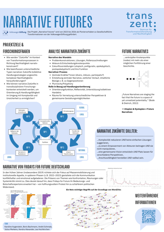 Plakat_NF.png Hellblauer Streifen oben im Bild: Narrative Futures. Logo des transzent. Logo der VolkswagenStiftung. Das Projekt „Narrative Futures“ wird von 2023 bis 2026 als Pioniervorhaben zu Gesellschaftliche Transformationen von der VolkswagenStiftung gefördert. Absätze darunter: Projektziele & Forschungsfragen: Wie werden “Zukünfte” im Kontext von Transformationsprozessen in Richtung Nachhaltigkeit narrativ konstruiert? Wie beeinflussen unterschiedliche Typen narrativer Zukünfte kollektive Handlungsstrategien angesichts komplexer Nachhaltigkeitsherausforderungen? Wie können narrative Zukünfte in transdisziplinären Forschungskontexten entwickelt werden, um Orientierung & Handlungsfähigkeit im Umgang mit Komplexität und Unsicherheit zu ermöglichen? Analyse narrativer Zukünfte: i) Narrative des Wandels: Problemkonstruktionen, Lösungen, Rollenzuschreibungen. Akteure & Entscheidungsknotenpunkte. Zukunftsvorstellungen (utopisch, prefigurativ, apokalyptisch, postapokalyptisch) und ihre Funktion. ii) Narrativer Prozess: Zentrale Erzähler*innen (divers, inklusiv, partizipativ?). Entstehung zentraler Narrative, zeitlicher Verlauf, inhaltliche Bezüge z. B. zu Gegenpositionen. Plurivocity/Polyphony. iii) Rolle in Bezug auf Handlungsorientierung: Orientierungsfunktion, Reflexivität, Unterstützung kollektiven Handelns. Räume für Vernetzung unterschiedlicher Perspektiven & gemeinsame Gestaltungsmöglichkeiten. Future Narratives: …verknüpfen Knotenpunkte (nodes) mit mehr als einer möglichen Fortführung einer Geschichte. Abbildung: Links im Bild sind drei blaue Rechtecke, die durch eine waagerechte Linie verbunden sind. In der Mitte wird das Bild durch einen senkrechten blauen Strich geteilt, in dessen Mitte ein blauer Kreisrahmen abgebildet ist, in dem "NOW!" steht. Von dort führen zwei Linien zu weiteren kleinen Kreisen. Von diesen Kreisen führen jeweils wieder zwei Linien zu anderen Kreisen usw. Ende der Beschreibung der Abbildung. „Future Narratives are staging the fact that the future is a space of yet unrealized potentiality." (Bode & Dietrich, 2013) → Utopien & Dystopien ≠ Future Narratives. Weitere Abbildung zum Projektaufbau: Die Grafik stellt den Aufbau eines Projekts mit fünf Arbeitspaketen (WP1 bis WP5) und deren wechselseitigen Beziehungen dar. In der Bildmitte steht ein dunkelblauer Kreis mit der Aufschrift „WP1“. Um diesen Kreis ist ein hellblauer Ring gezeichnet. Von WP1 aus führen vier dicke, nach außen weisende, dunkelblaue Pfeile zu den vier anderen Arbeitspaketen. Gleichzeitig deuten vier Pfeilspitzen an diesen Paketen zurück auf WP1. Über dem zentralen Kreis befindet sich ein weißes Rechteck mit schwarzem Rahmen und dem Text „Konzeptioneller Rahmen“. Unterhalb von WP1 ist ein ebenfalls weißes Rechteck mit schwarzem Rahmen und dem Text „Synthese“. Oben rechts: Ein dunkelblauer Kreis „WP2“ mit dem Label „Klimabewegung“ in einem weißen Rechteck oberhalb. Daneben steht in einem weißen Rechteck mit hellblauem Rand jeweils "Global" und "Lokal". Ein geschwungener, nach unten führender Pfeil mit der Beschriftung „Transfer der Methoden“ verbindet WP2 zu WP3. Darunter rechts: Ein dunkelblauer Kreis „WP3“ mit dem Label „Urbane Transformation“ in einem weißen Rechteck darunter. Daneben steht in einem weißen Rechteck mit hellblauem Rand jeweils "National" und "Lokal". Unten links: Ein dunkelblauer Kreis „WP4“ mit dem Label „Narrative in Reallaboren“ in einem weißen Rechteck darunter. Ein geschwungener, nach oben führender Pfeil mit der Beschriftung „Reflexion der Methoden“ verbindet WP4 zu WP5. Oben links: Ein dunkelblauer Kreis „WP5“ mit dem Label „Methodenentwicklung“ in einem weißen Rechteck darüber und in hellblau umrandet "Lokal" daneben. Der Hintergrund ist weiß, WP2 und WP3 werden von einem hellblauen Rechteck hinterlegt, das gleiche gilt für WP4 und WP5. Neben dieser Abbildung befindet sich ein hellblauer Kasten, in dem steht: Narrative Zukünfte sollten: …Komplexität reduzieren UND keine einfachen Lösungen suggerieren, …zu einem Empowerment von Akteuren beitragen UND sie nicht manipulieren, …eine gemeinsame Vision entwickeln UND Platz lassen für verschiedene Perspektiven, …Anschlussfähigkeit herstellen UND radikal sein. Darunter folgt ein weiterer Abschnitt mit 3 Bildern und folgendem Text: Narrative von Fridays for Future Deutschland. In den frühen Jahren (insbesondere 2019) richtete sich der Fokus auf Massenmobilisierung und institutionelle Appelle, in späteren Phasen (z. B. 2022–2023) gestaltete sich die Kommunikation konflikthafter und emotional aufgeladener. Die Präsenz von Themen wie Konfrontation, Räumungen oder Systemkritik nimmt zu. Dies deutet darauf hin, dass Fridays for Future ihr Bedeutungs- und Botschaftsrepertoire erweitert hat – von hoffnungsvollem Protest hin zu schärferem politischen Widerstand. Bild 1: Balkendiagramme der Top-10 TF-IDF-Begriffe pro Jahr (2018–2023): Sechs nebeneinander angeordnete horizontale Balkendiagramme für die Jahre 2018 bis 2023. Auf jeder Grafik stehen links die Top-10-Begriffe (Hashtags oder Wörter), rechts davon je ein Balken, dessen Länge den TF-IDF-Wert angibt (Skala unten, Werte variieren in den Jahren). Unter der Überschrift des gesamten Bildes steht: „Based on TreeTagger-Annotated Corpus Data“. 2018 (dunkelgrün, Skala bis 0.015): 1. #climatestrike 2. #youth4climate 3. #endcoal 4. #schulstreik 5. advent 6. #deutschland 7. #zukunft 8. schüler*innen 9. #kiel 10. #hamburg #fridayforfuture #berlin. 2019 (orange, Skala bis 0.0075): 1. #neustartklima (mit deutlichem Abstand zu Platz 2) 2. #kohlekommission 3. #allefürsklima 4. #zukunftskommission 5. #notmyklimapaket 6. #klimakabinett 7. klimapaket 8. #climatestrike 9. #europawahl2019 10. #voteclimate. 2020 (violett, Skala bis 0.008): 1. #keingradweiter 2. #netzstreikfürsklima 3. #fighteverycrisis 4. #großekohlekoalition 5. #abfckprämie 6. #keinkonsens 7. #wirbildenzukunft 8. #stopadani 9. #dannibleibt 10. steuermilliarde. 2021 (pink, Skala bis 0.004): 1. emma 2. #nomoreemptypromises 3. #ihrlasstunskeinewahl 4. #allefürsklima 5. #uprootthesystem 6. #transdayofvisibility 7. karl 8. wahlprogramm 9. #aufbruchsklima 10. #streikmituns. 2022 (hellgrün, Skala bis 0.008): 1. #peoplenotprofit 2. 9€-ticket 3. lützerath 4. krieg 5. bhf 6. #embargoforpeace 7. #9euroticket 8. marktplatz 9. ukraine 10. #cop27. #peoplenotprofit ist mit deutlichem Abstand Spitzenreiter. 2023 (goldgelb, Skala bis 0.008): 1. aktionstraining 2. #lützerath 3. volker 4. #kohleausstiegost 5. 1,5 °C-grenze 6. strukturwandel 7. rücktritt 8. nochten 9. welzow 10. sektorziele. Bild 2: Das Bild zeigt ein Netzwerk aus etwa achtzig deutschen Wörtern als Punkte, die durch feine Linien miteinander verbunden sind. Die Anordnung visualisiert Wort-Ähnlichkeiten nach einem Word2Vec-Modell: Wörter, die in ähnlichen Kontexten vorkommen, liegen nahe beieinander und sind durch viele Verbindungen verknüpft. Verschiedene Farben (Orange, Violett, Gelb, Pink, Rot, Dunkelblau u. a.) kennzeichnen lose Wortgruppen oder Themencluster. Bild 3: Zeitreihe der Nutzung des Begriffs „Zukunft“ bei Fridays For Future Deutschland: Ein Liniendiagramm zeigt die monatliche Häufigkeit von Tweets auf Deutsch, die im Zeitraum von November 2018 bis Juni 2023 den Begriff „Zukunft“ in der Timeline von Fridays For Future enthalten. Die x-Achse verläuft von links (Oktober 2018) nach rechts (Juli 2023) in Monats-Abständen, die y-Achse gibt die Anzahl der Tweets pro Monat an (Skala von 0 bis 35). Oktober–Dezember 2018: Ein langsamer Anstieg von etwa 9 Tweets im Oktober auf 12 im November und 14 im Dezember. Januar–März 2019: Steiler Anstieg auf 34 Tweets im Januar 2019, gefolgt von einem Rückgang auf etwa 11 im Februar und 7 im März. April–September 2019: Schwankungen zwischen ungefähr 12 (April) und 4 (September). Oktober 2019–März 2020: Leichte Steigerung von etwa 5 im Oktober auf 8 im März 2020. Kurz danach wird ein Peak von etwa 15 erreicht. April–Dezember 2020: Rückgang auf ca. 1–5 Tweets, mit einem kleinen Peak von 10 im September 2020. 2021: Niedrige Werte um 1–3 Tweets, mit einem Anstieg auf 4 im Februar und 7 im September. 2022: Generell niedrig, aber ein Ausschlag auf 9 im März 2022, ansonsten 0–3 Tweets. 2023: Sehr niedrige Frequenzen von 0 bis maximal 3 Tweets bis Juli 2023. Eine orangefarbene glatte Linie (Trendlinie) zeigt einen deutlichen Rückgang der Nennungen von „Zukunft“ über den Zeitraum, mit Höchstwert zu Beginn und fast auf Null gegen Ende der dargestellten Zeit. In der linken Ecke ganz unten steht in einem hellblauen Kasten: Team: Karoline Augenstein, Boris Bachmann, André Schmale, Julius Merkens, Kendra Alexander, Lea Hochkirchen. Rechts unten ist unter der Überschrift „Weiterführende Informationen“ ein QR-Code in einer hellblauen Sprechblase abgebildet.
